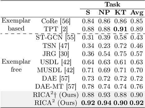 Figure 3 for RICA2: Rubric-Informed, Calibrated Assessment of Actions
