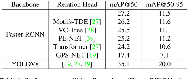 Figure 1 for Real-Time Scene Graph Generation