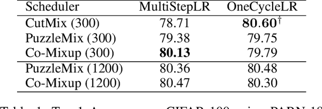 Figure 2 for Expeditious Saliency-guided Mix-up through Random Gradient Thresholding