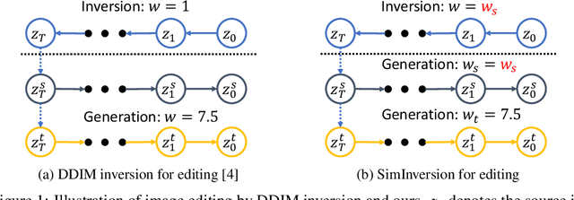 Figure 1 for SimInversion: A Simple Framework for Inversion-Based Text-to-Image Editing