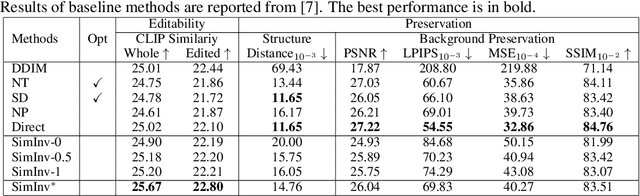 Figure 2 for SimInversion: A Simple Framework for Inversion-Based Text-to-Image Editing