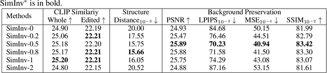 Figure 4 for SimInversion: A Simple Framework for Inversion-Based Text-to-Image Editing