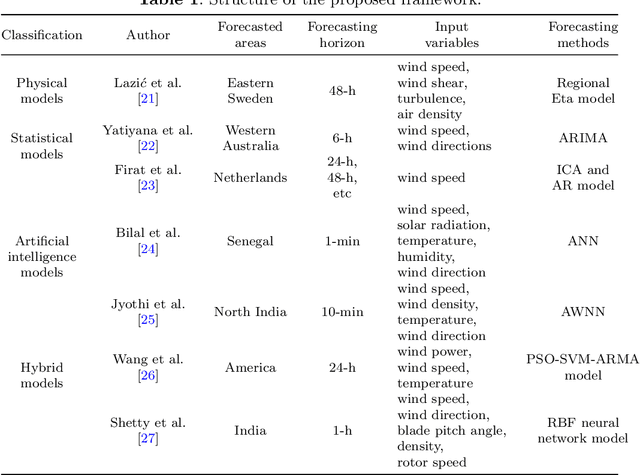 Figure 2 for Temporal fusion transformer using variational mode decomposition for wind power forecasting