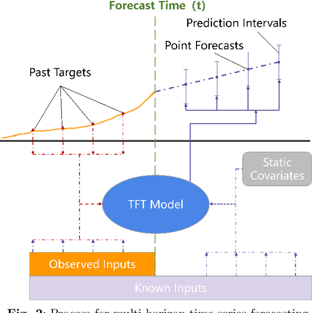 Figure 3 for Temporal fusion transformer using variational mode decomposition for wind power forecasting