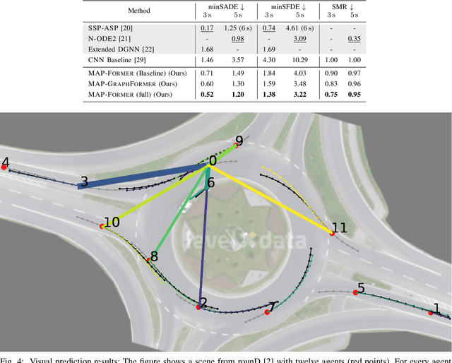 Figure 4 for MAP-Former: Multi-Agent-Pair Gaussian Joint Prediction