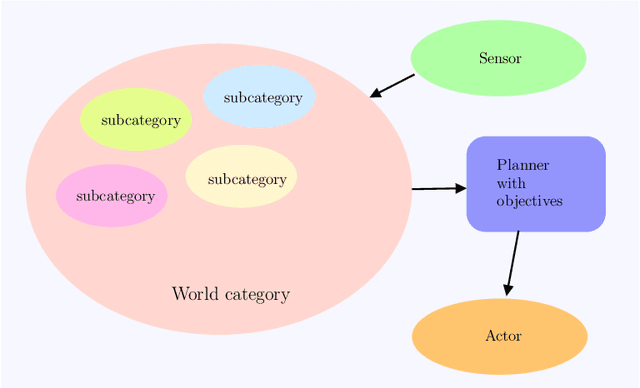 Figure 1 for A Categorical Framework of General Intelligence