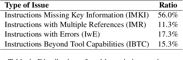 Figure 2 for Learning to Ask: When LLMs Meet Unclear Instruction