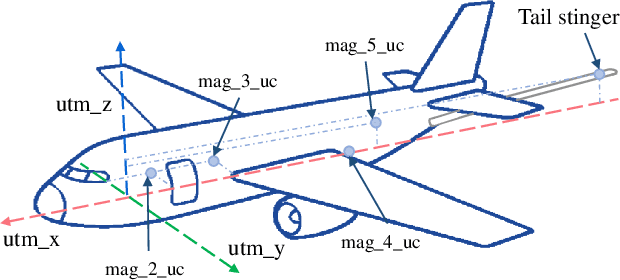 Figure 1 for Random forests for detecting weak signals and extracting physical information: a case study of magnetic navigation