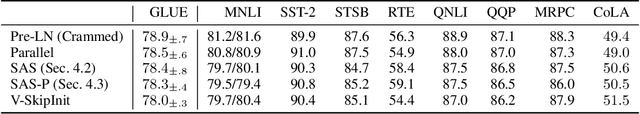Figure 4 for Simplifying Transformer Blocks