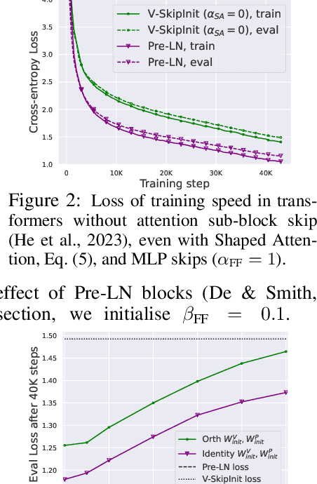 Figure 3 for Simplifying Transformer Blocks