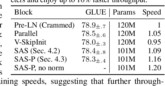 Figure 2 for Simplifying Transformer Blocks