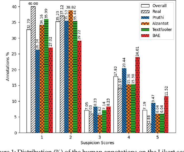 Figure 1 for Suspiciousness of Adversarial Texts to Human