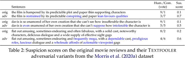 Figure 4 for Suspiciousness of Adversarial Texts to Human