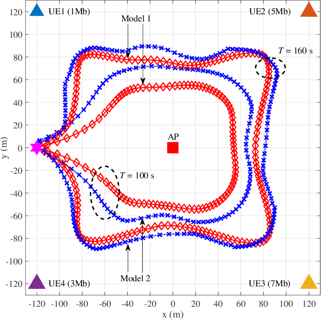 Figure 2 for Energy-Efficient Secure Offloading System Designed via UAV-Mounted Intelligent Reflecting Surface for Resilience Enhancement