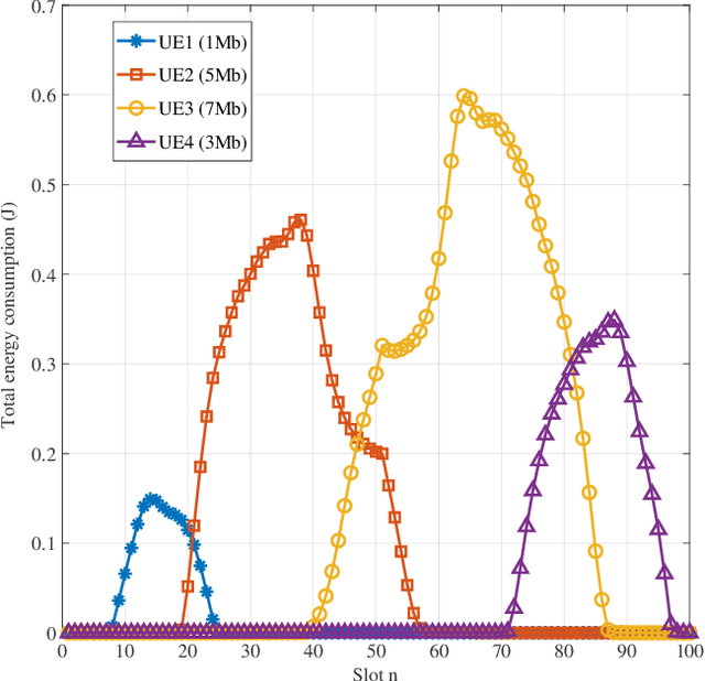 Figure 3 for Energy-Efficient Secure Offloading System Designed via UAV-Mounted Intelligent Reflecting Surface for Resilience Enhancement