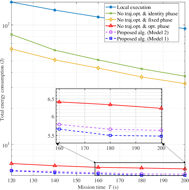 Figure 4 for Energy-Efficient Secure Offloading System Designed via UAV-Mounted Intelligent Reflecting Surface for Resilience Enhancement