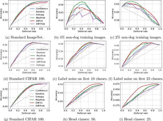 Figure 3 for When Does Confidence-Based Cascade Deferral Suffice?