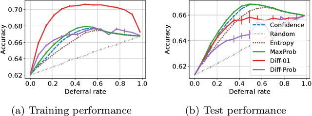 Figure 4 for When Does Confidence-Based Cascade Deferral Suffice?