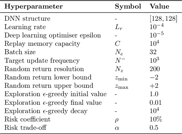 Figure 2 for Risk-Sensitive Policy with Distributional Reinforcement Learning