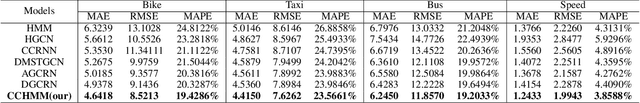 Figure 2 for Causal conditional hidden Markov model for multimodal traffic prediction
