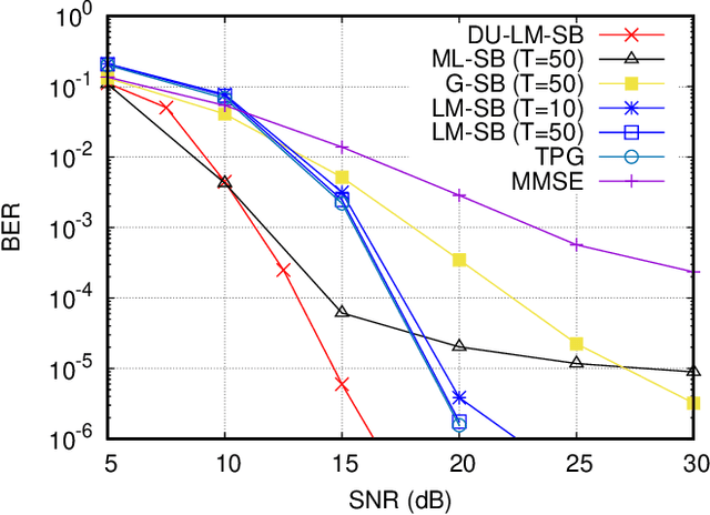 Figure 4 for Deep Unfolded Simulated Bifurcation for Massive MIMO Signal Detection