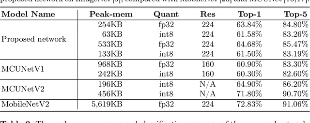 Figure 2 for Designing Extremely Memory-Efficient CNNs for On-device Vision Tasks