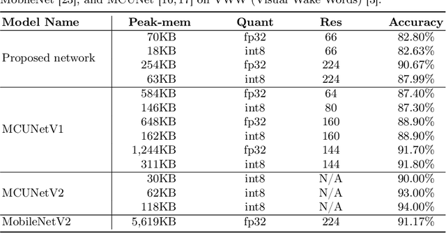 Figure 4 for Designing Extremely Memory-Efficient CNNs for On-device Vision Tasks