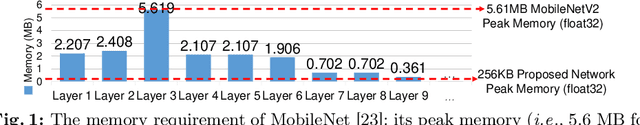 Figure 1 for Designing Extremely Memory-Efficient CNNs for On-device Vision Tasks