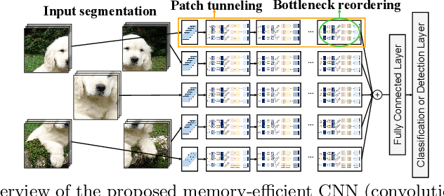 Figure 3 for Designing Extremely Memory-Efficient CNNs for On-device Vision Tasks