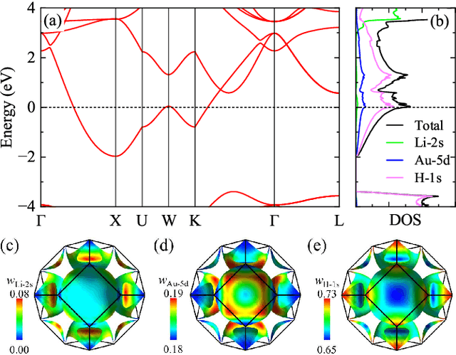 Figure 2 for Strong phonon-mediated high temperature superconductivity in Li$_2$AuH$_6$ under ambient pressure