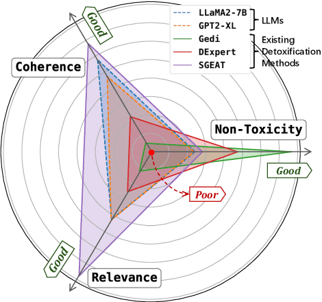 Figure 1 for Detoxify Language Model Step-by-Step