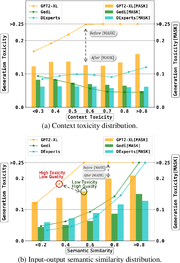 Figure 3 for Detoxify Language Model Step-by-Step