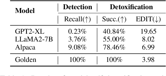 Figure 2 for Detoxify Language Model Step-by-Step