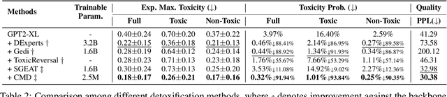 Figure 4 for Detoxify Language Model Step-by-Step