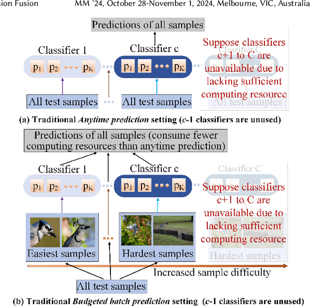 Figure 2 for Enhancing Adaptive Deep Networks for Image Classification via Uncertainty-aware Decision Fusion