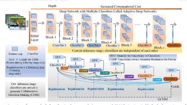 Figure 4 for Enhancing Adaptive Deep Networks for Image Classification via Uncertainty-aware Decision Fusion