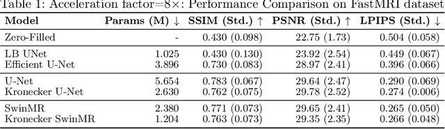 Figure 2 for Lightweight Hypercomplex MRI Reconstruction: A Generalized Kronecker-Parameterized Approach
