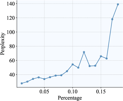 Figure 1 for STBLLM: Breaking the 1-Bit Barrier with Structured Binary LLMs