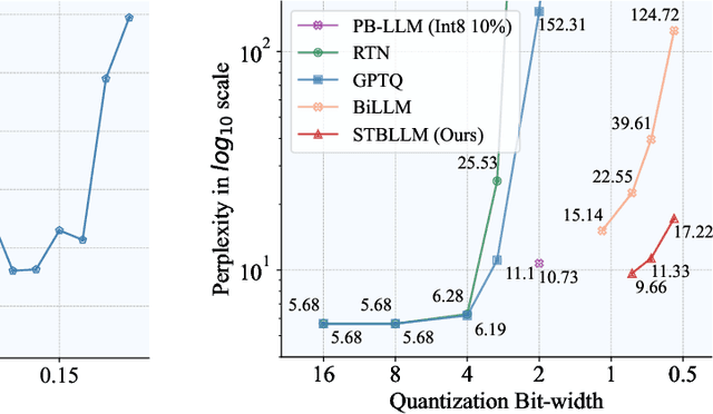 Figure 3 for STBLLM: Breaking the 1-Bit Barrier with Structured Binary LLMs