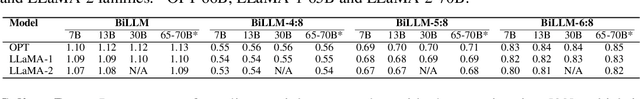 Figure 2 for STBLLM: Breaking the 1-Bit Barrier with Structured Binary LLMs