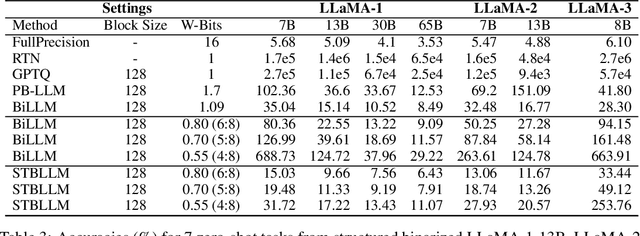 Figure 4 for STBLLM: Breaking the 1-Bit Barrier with Structured Binary LLMs