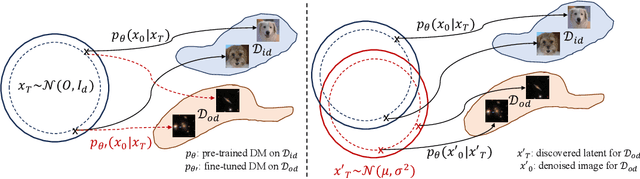 Figure 3 for Unseen Image Synthesis with Diffusion Models