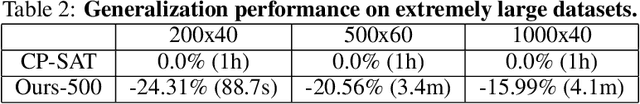 Figure 4 for Learning to Search for Job Shop Scheduling via Deep Reinforcement Learning