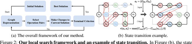 Figure 3 for Learning to Search for Job Shop Scheduling via Deep Reinforcement Learning