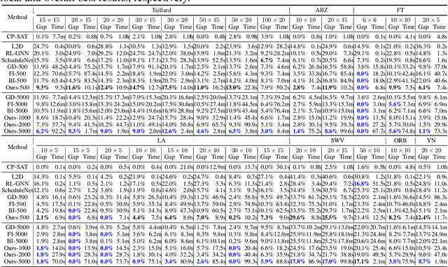 Figure 2 for Learning to Search for Job Shop Scheduling via Deep Reinforcement Learning