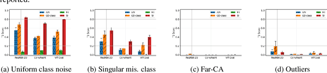 Figure 3 for A Comparative Analysis of Influence Signals for Data Debugging