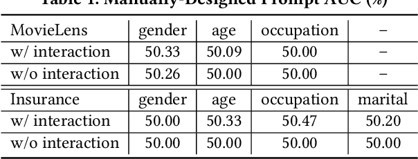 Figure 1 for UP5: Unbiased Foundation Model for Fairness-aware Recommendation