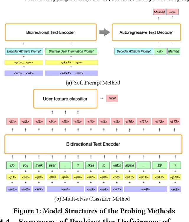 Figure 2 for UP5: Unbiased Foundation Model for Fairness-aware Recommendation