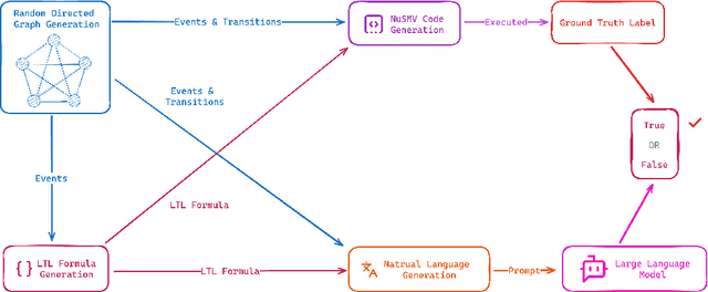 Figure 1 for LTLBench: Towards Benchmarks for Evaluating Temporal Logic Reasoning in Large Language Models