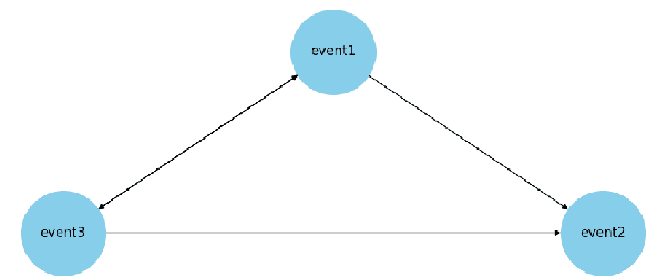 Figure 3 for LTLBench: Towards Benchmarks for Evaluating Temporal Logic Reasoning in Large Language Models